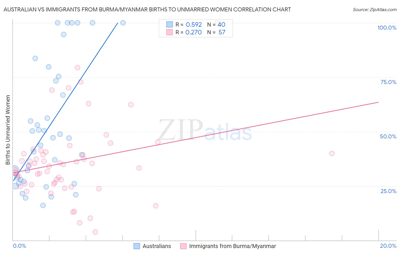 Australian vs Immigrants from Burma/Myanmar Births to Unmarried Women