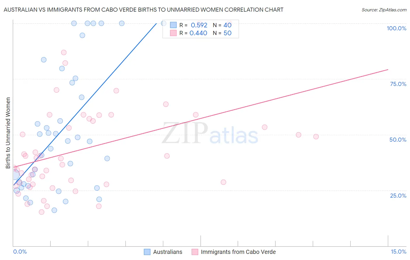 Australian vs Immigrants from Cabo Verde Births to Unmarried Women