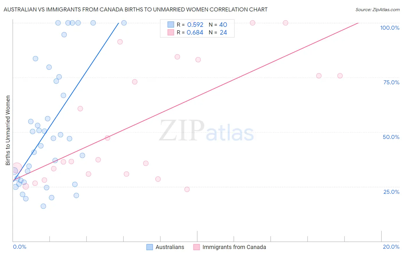 Australian vs Immigrants from Canada Births to Unmarried Women