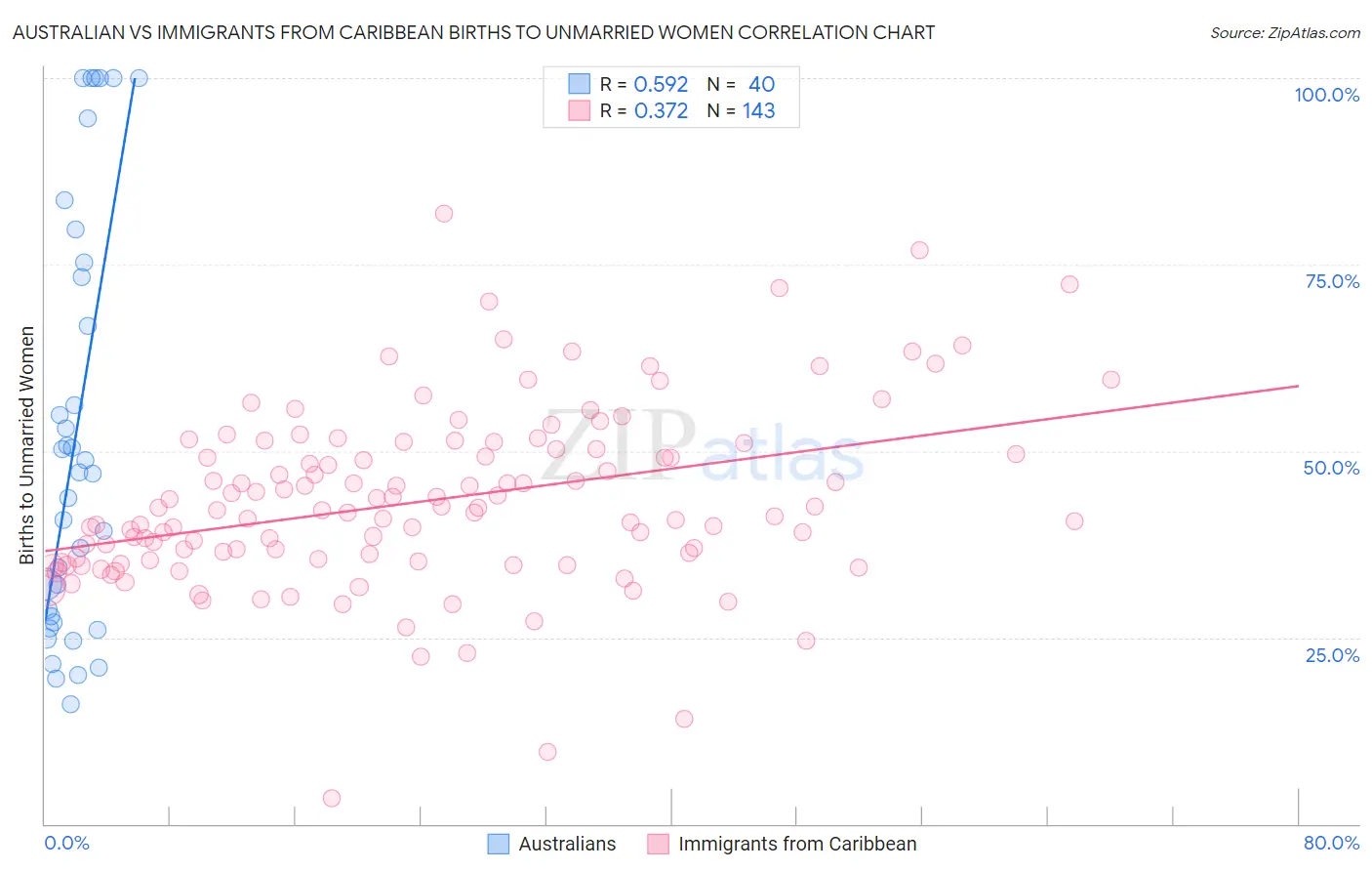 Australian vs Immigrants from Caribbean Births to Unmarried Women
