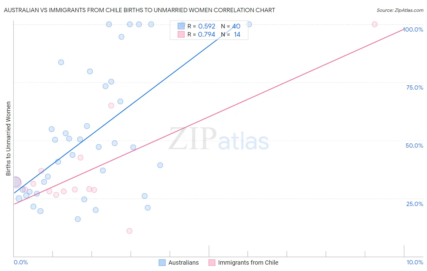 Australian vs Immigrants from Chile Births to Unmarried Women