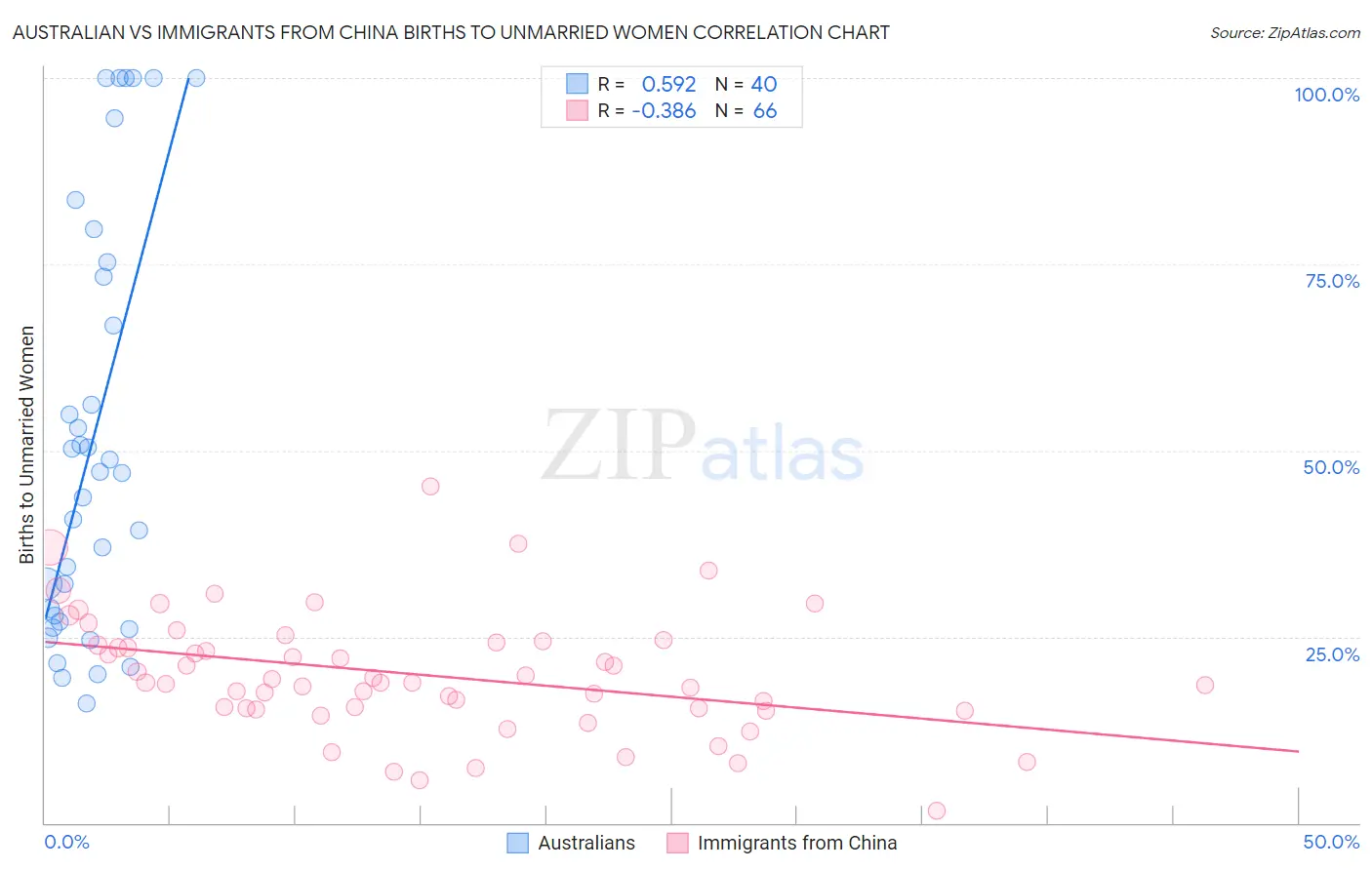 Australian vs Immigrants from China Births to Unmarried Women