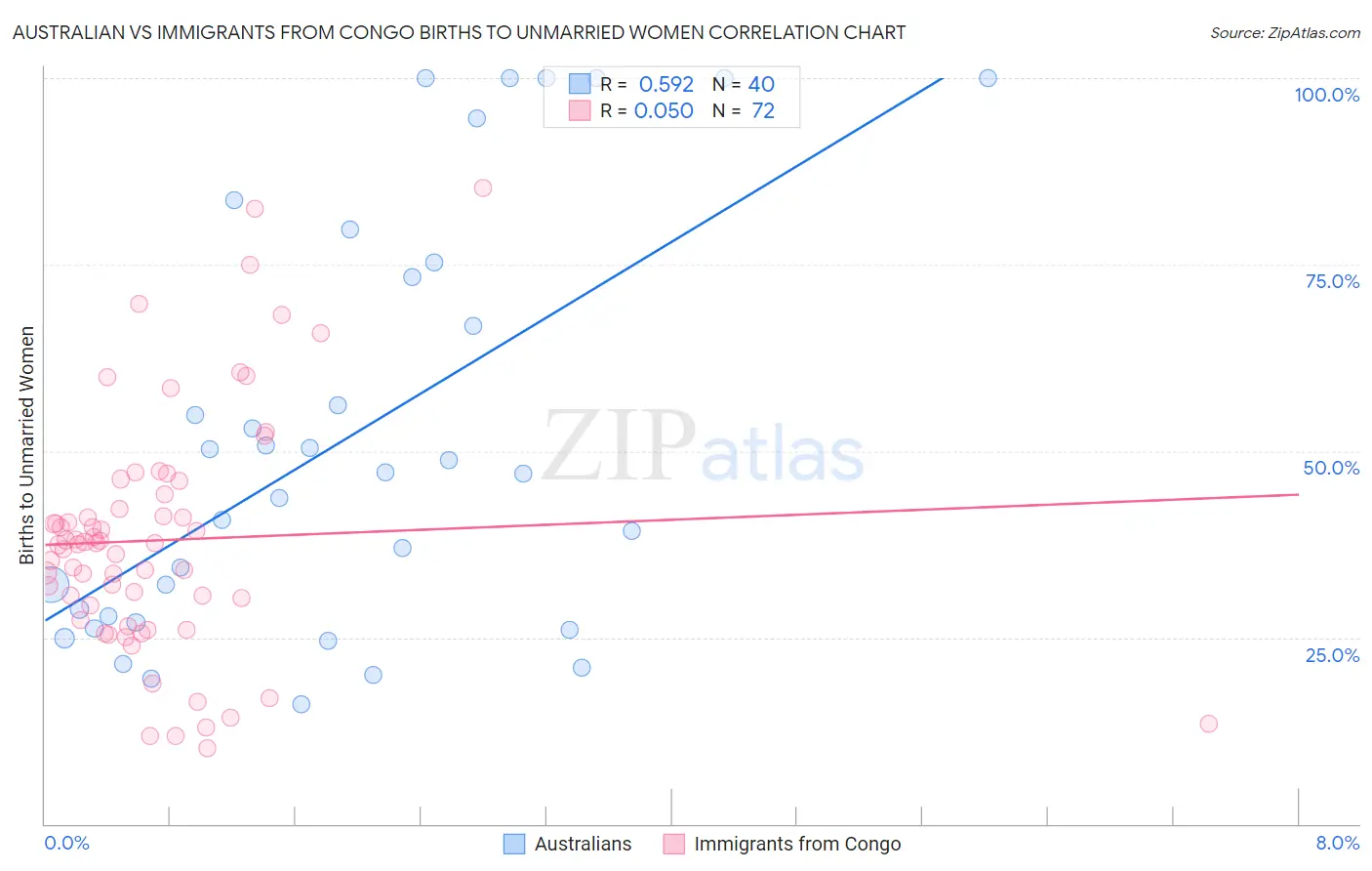 Australian vs Immigrants from Congo Births to Unmarried Women
