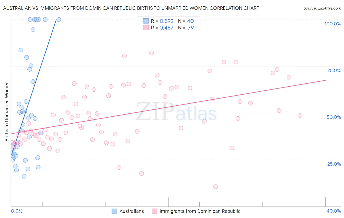 Australian vs Immigrants from Dominican Republic Births to Unmarried Women