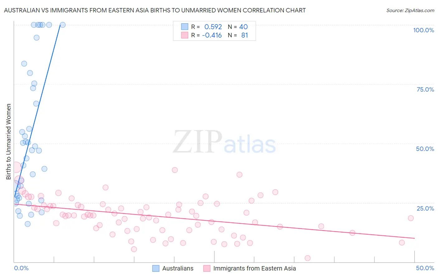 Australian vs Immigrants from Eastern Asia Births to Unmarried Women
