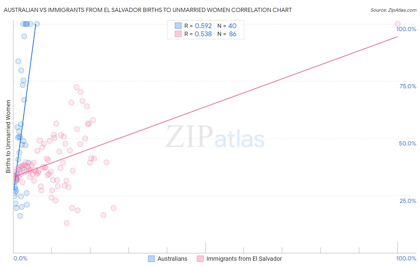 Australian vs Immigrants from El Salvador Births to Unmarried Women