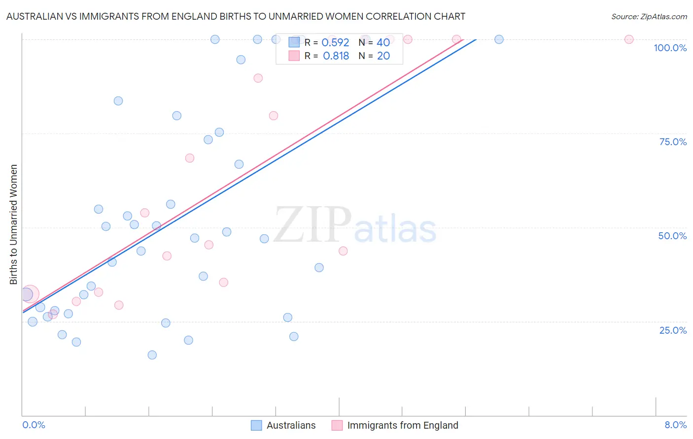 Australian vs Immigrants from England Births to Unmarried Women