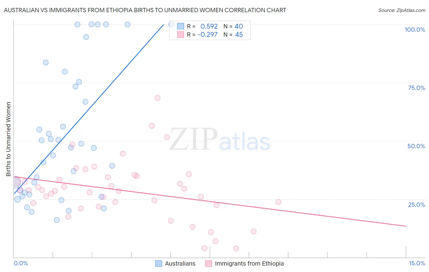 Australian vs Immigrants from Ethiopia Births to Unmarried Women