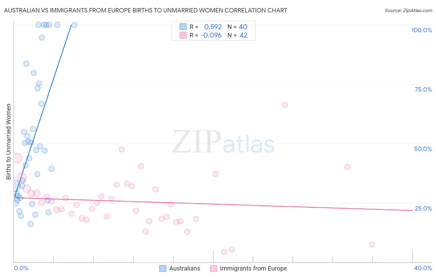 Australian vs Immigrants from Europe Births to Unmarried Women