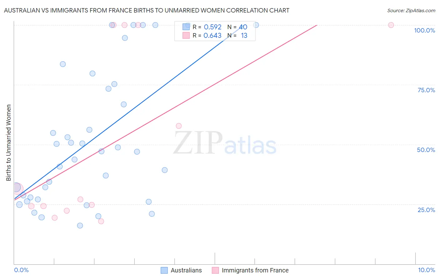 Australian vs Immigrants from France Births to Unmarried Women