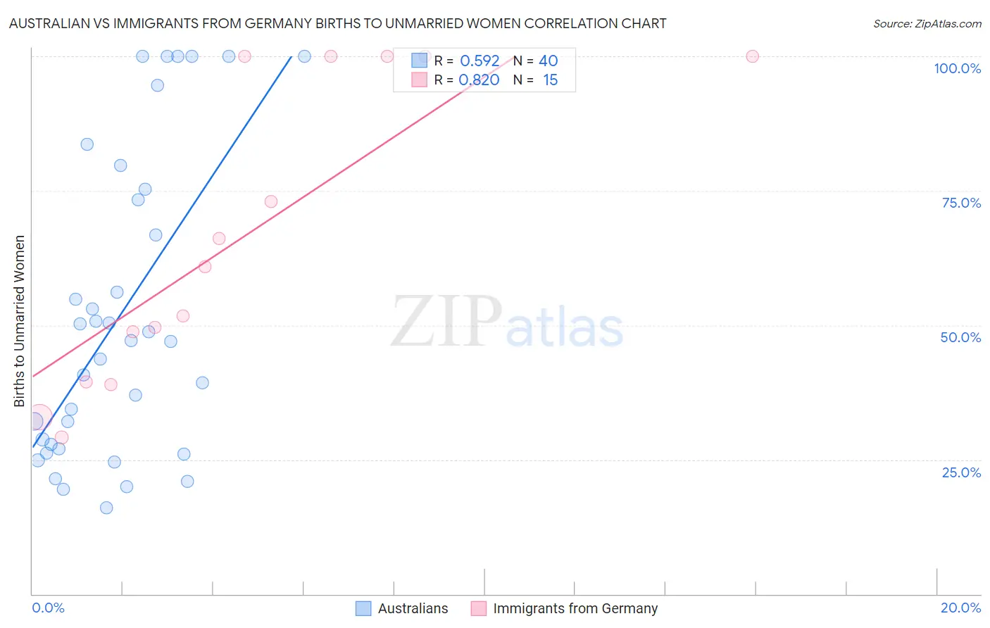 Australian vs Immigrants from Germany Births to Unmarried Women