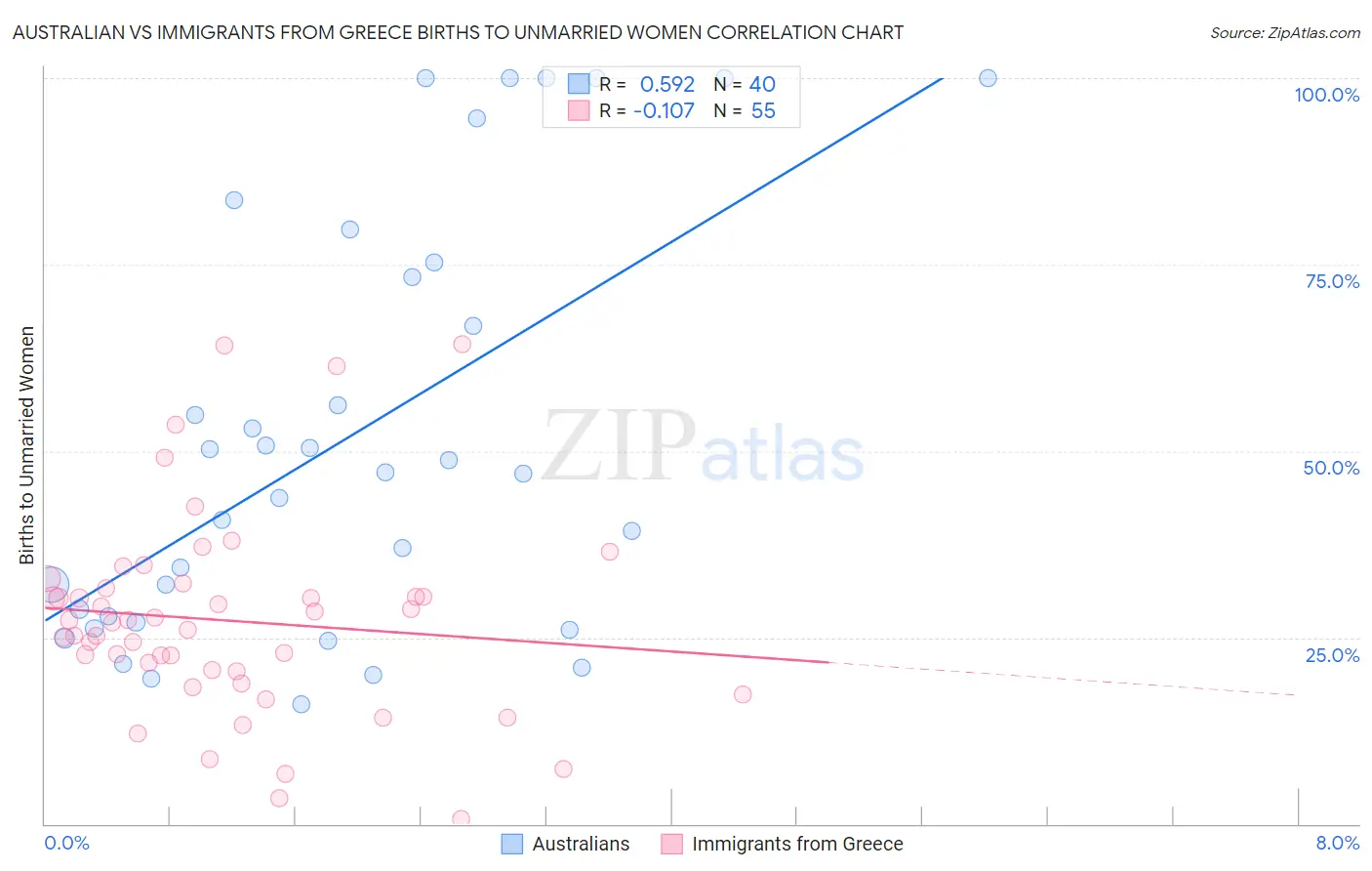 Australian vs Immigrants from Greece Births to Unmarried Women