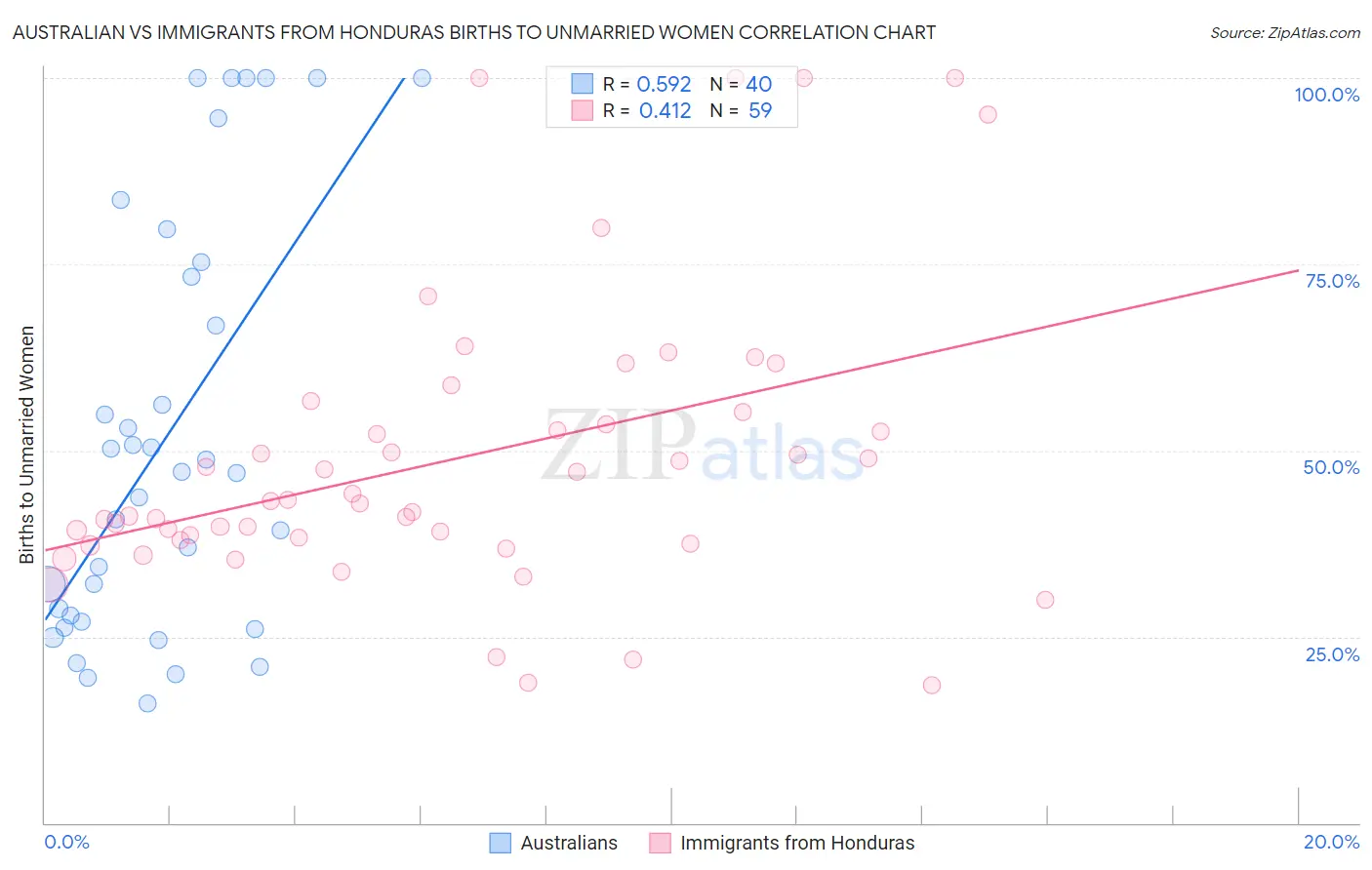 Australian vs Immigrants from Honduras Births to Unmarried Women