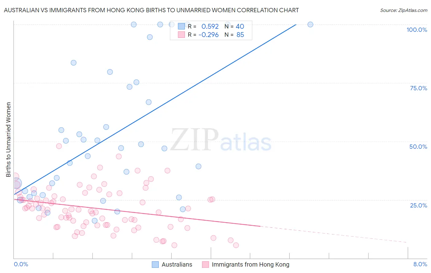 Australian vs Immigrants from Hong Kong Births to Unmarried Women