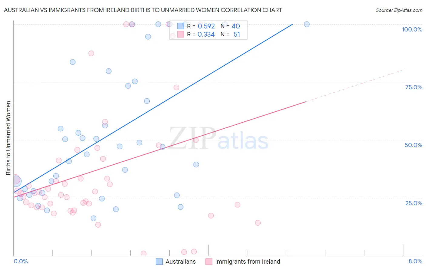 Australian vs Immigrants from Ireland Births to Unmarried Women