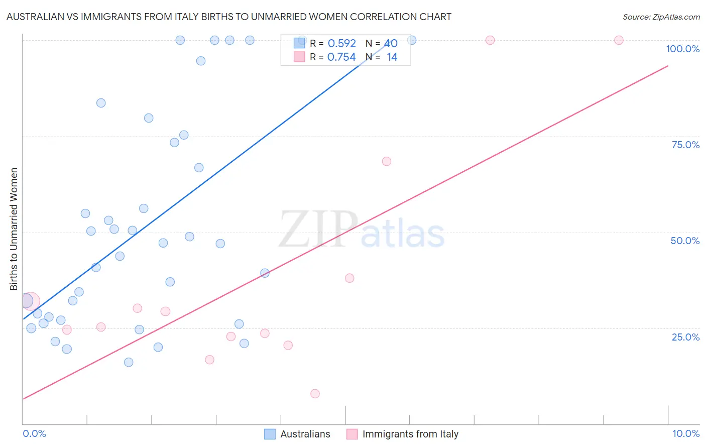 Australian vs Immigrants from Italy Births to Unmarried Women
