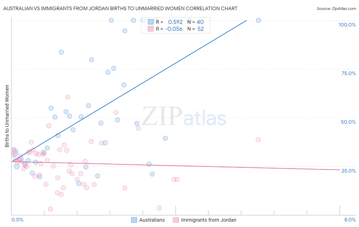 Australian vs Immigrants from Jordan Births to Unmarried Women