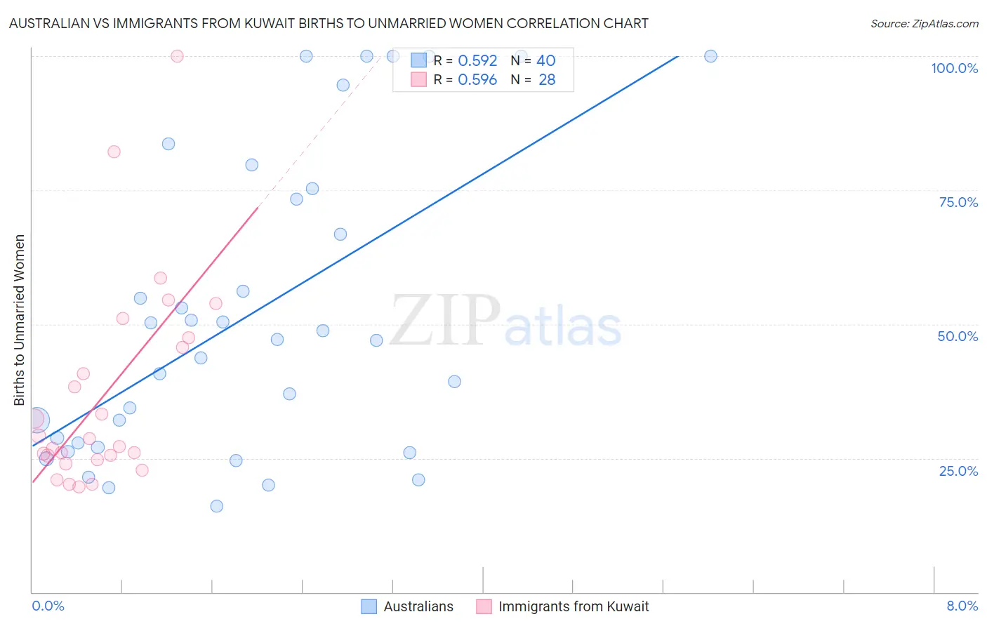 Australian vs Immigrants from Kuwait Births to Unmarried Women