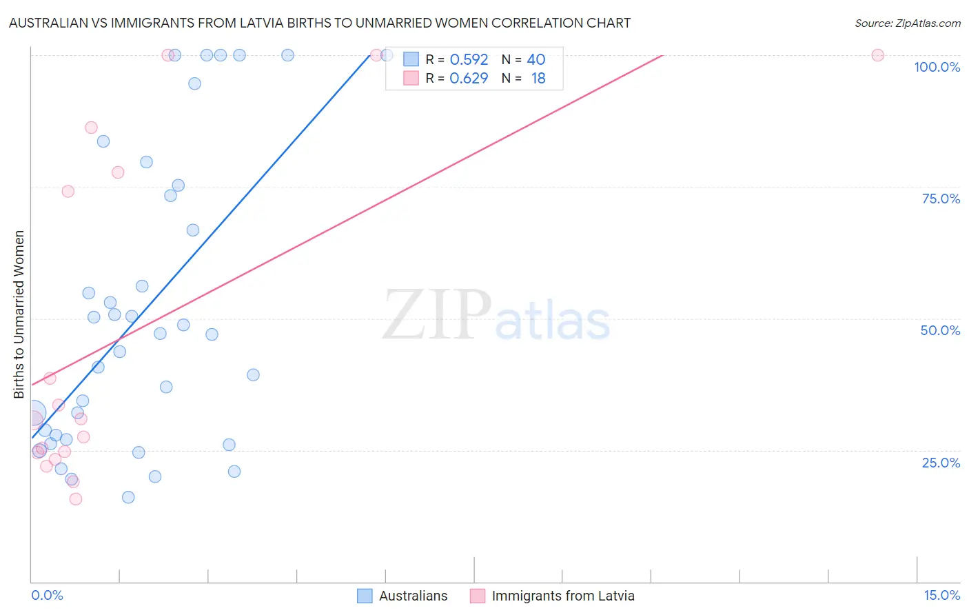 Australian vs Immigrants from Latvia Births to Unmarried Women