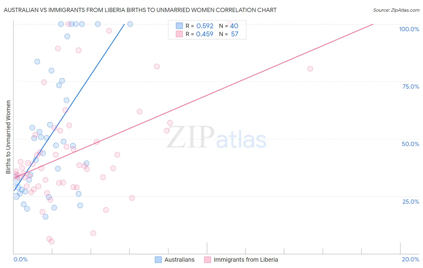 Australian vs Immigrants from Liberia Births to Unmarried Women