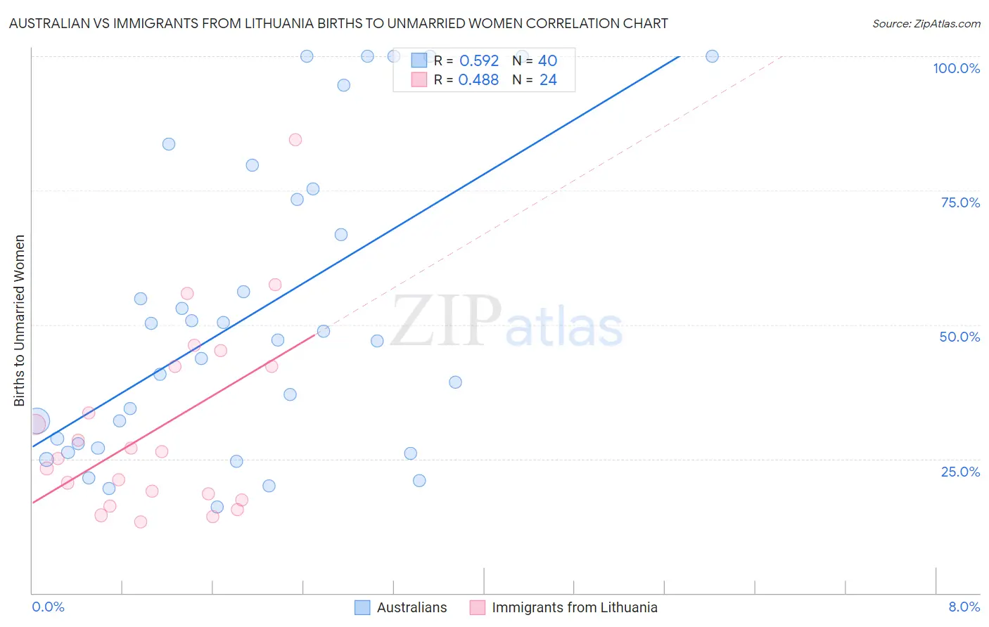 Australian vs Immigrants from Lithuania Births to Unmarried Women