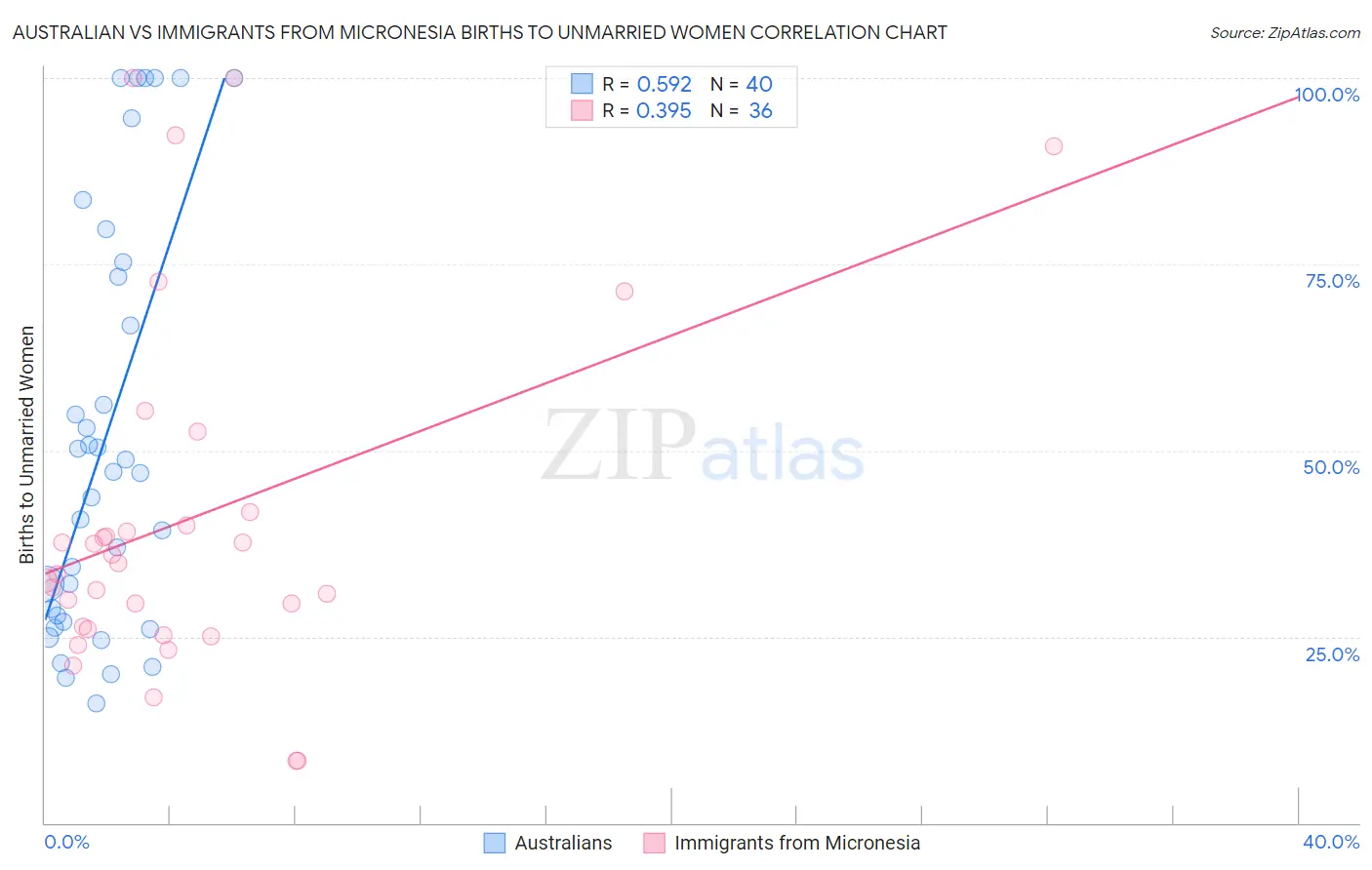 Australian vs Immigrants from Micronesia Births to Unmarried Women