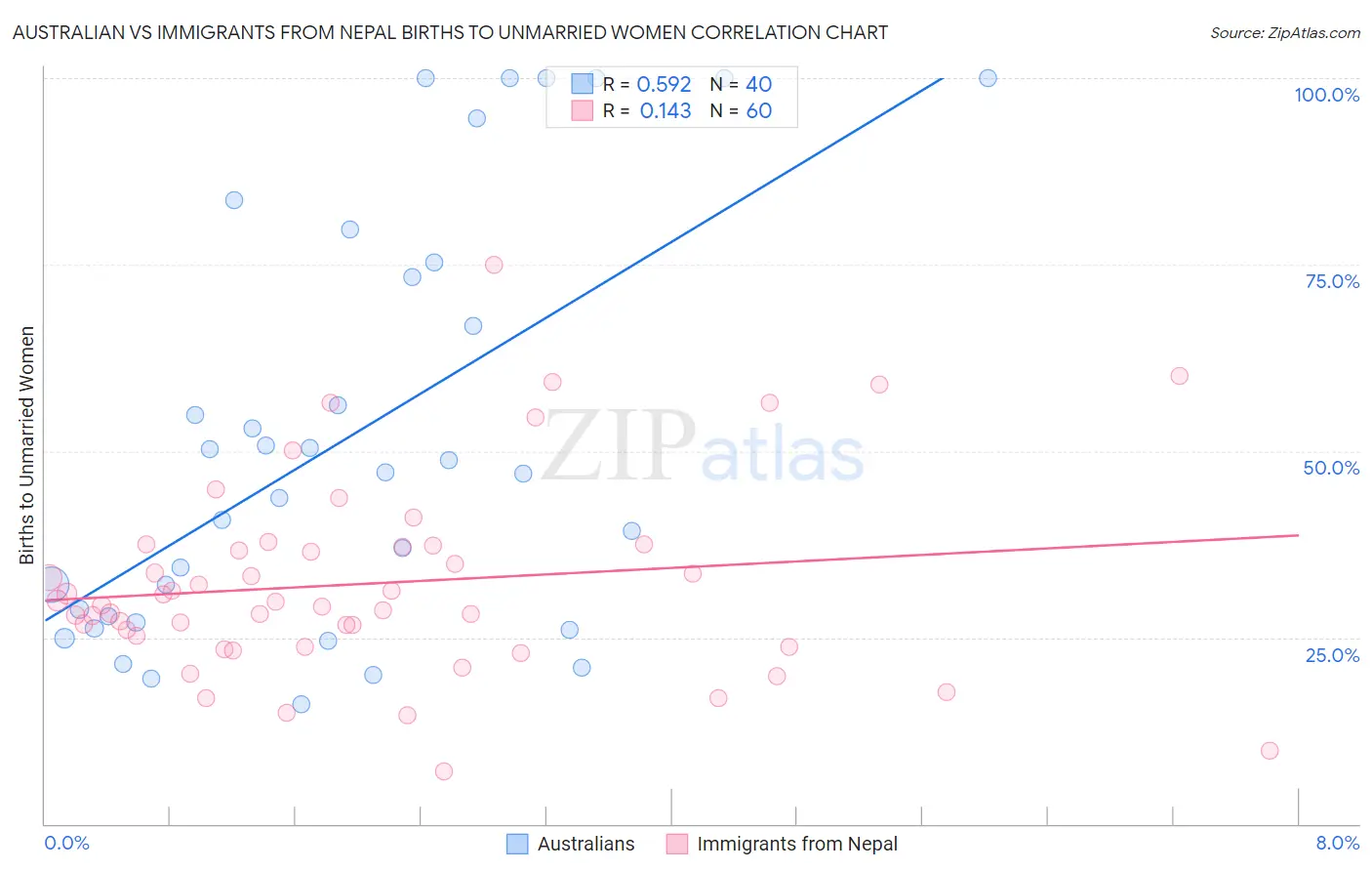 Australian vs Immigrants from Nepal Births to Unmarried Women