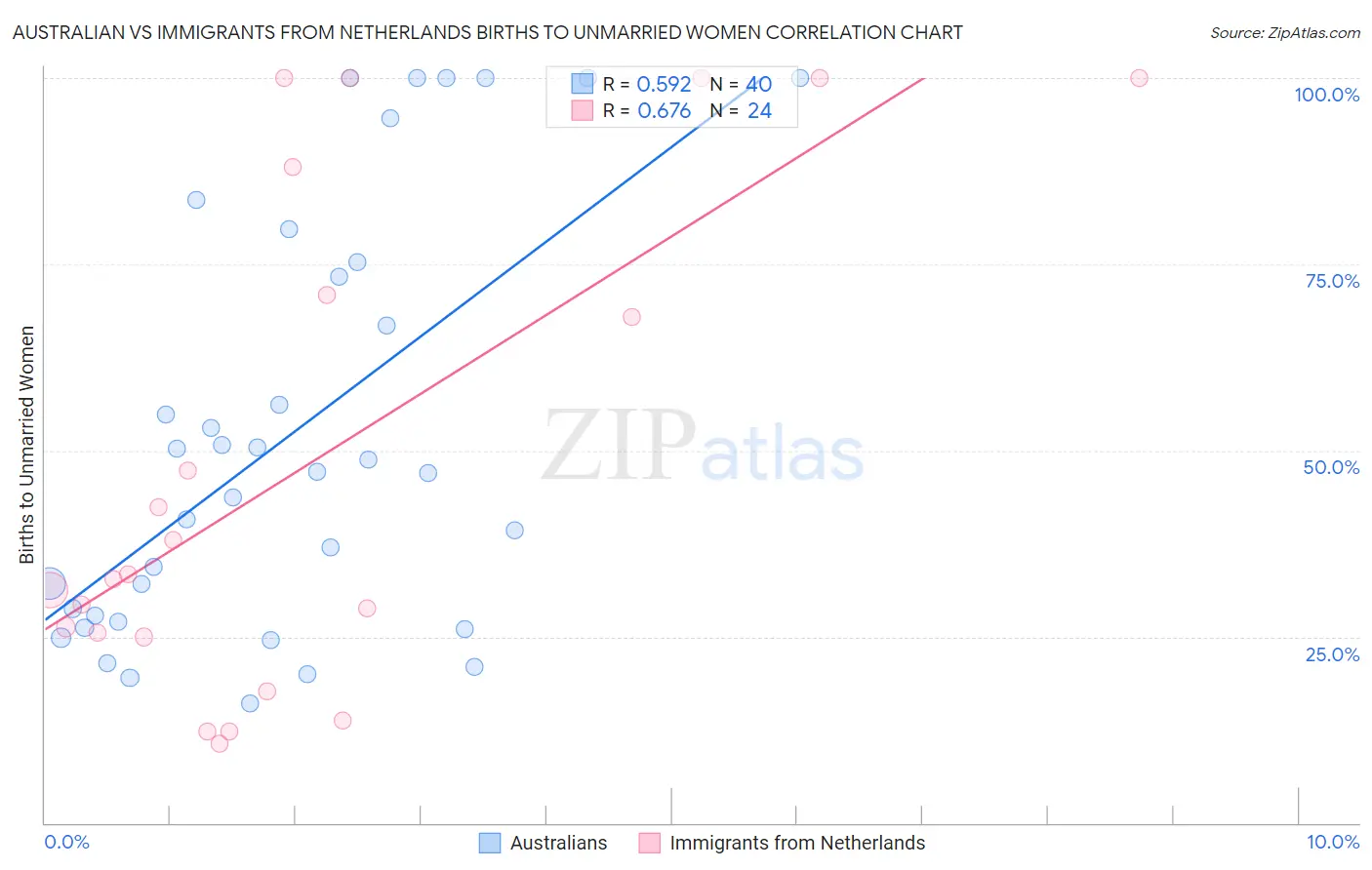 Australian vs Immigrants from Netherlands Births to Unmarried Women