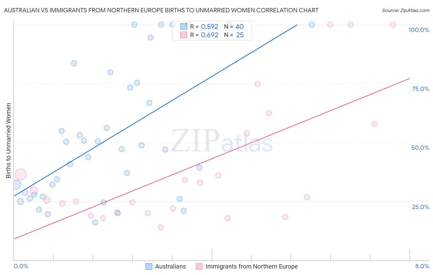 Australian vs Immigrants from Northern Europe Births to Unmarried Women