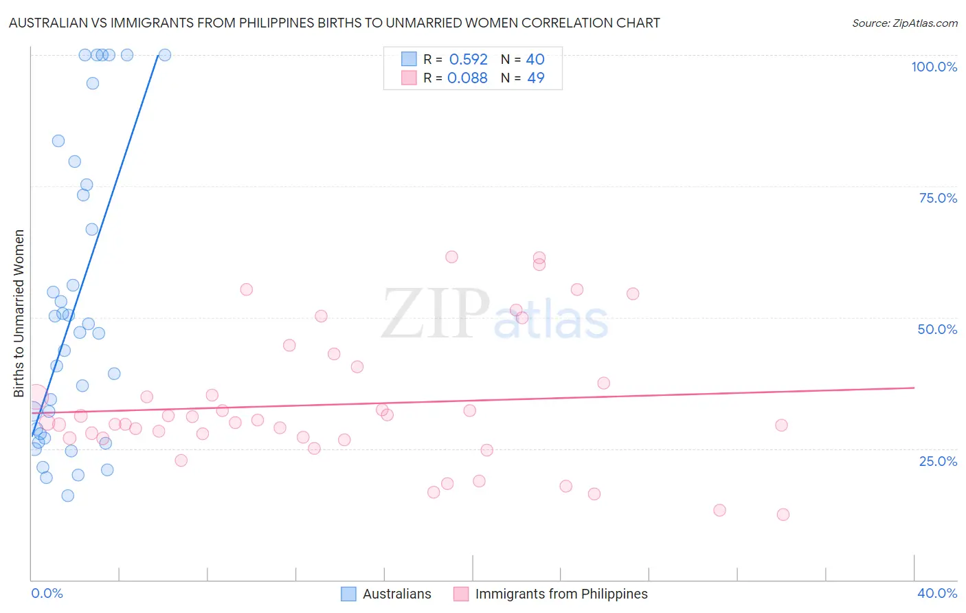 Australian vs Immigrants from Philippines Births to Unmarried Women