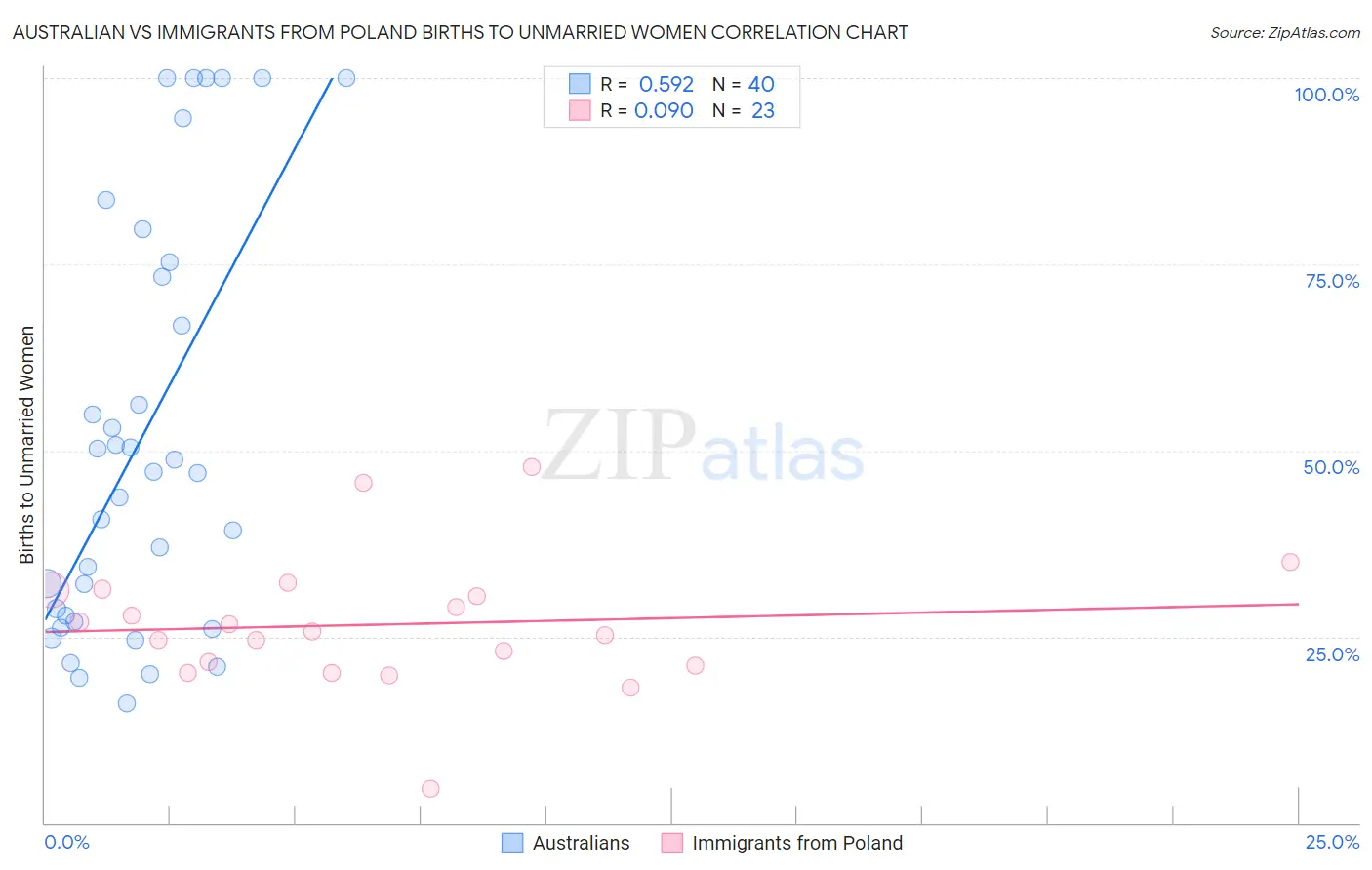Australian vs Immigrants from Poland Births to Unmarried Women