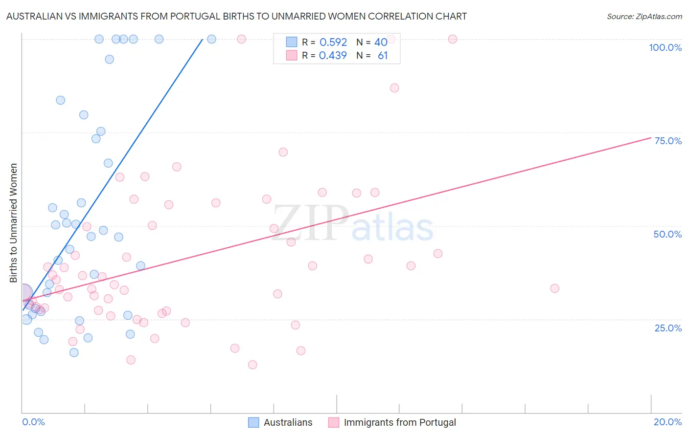 Australian vs Immigrants from Portugal Births to Unmarried Women
