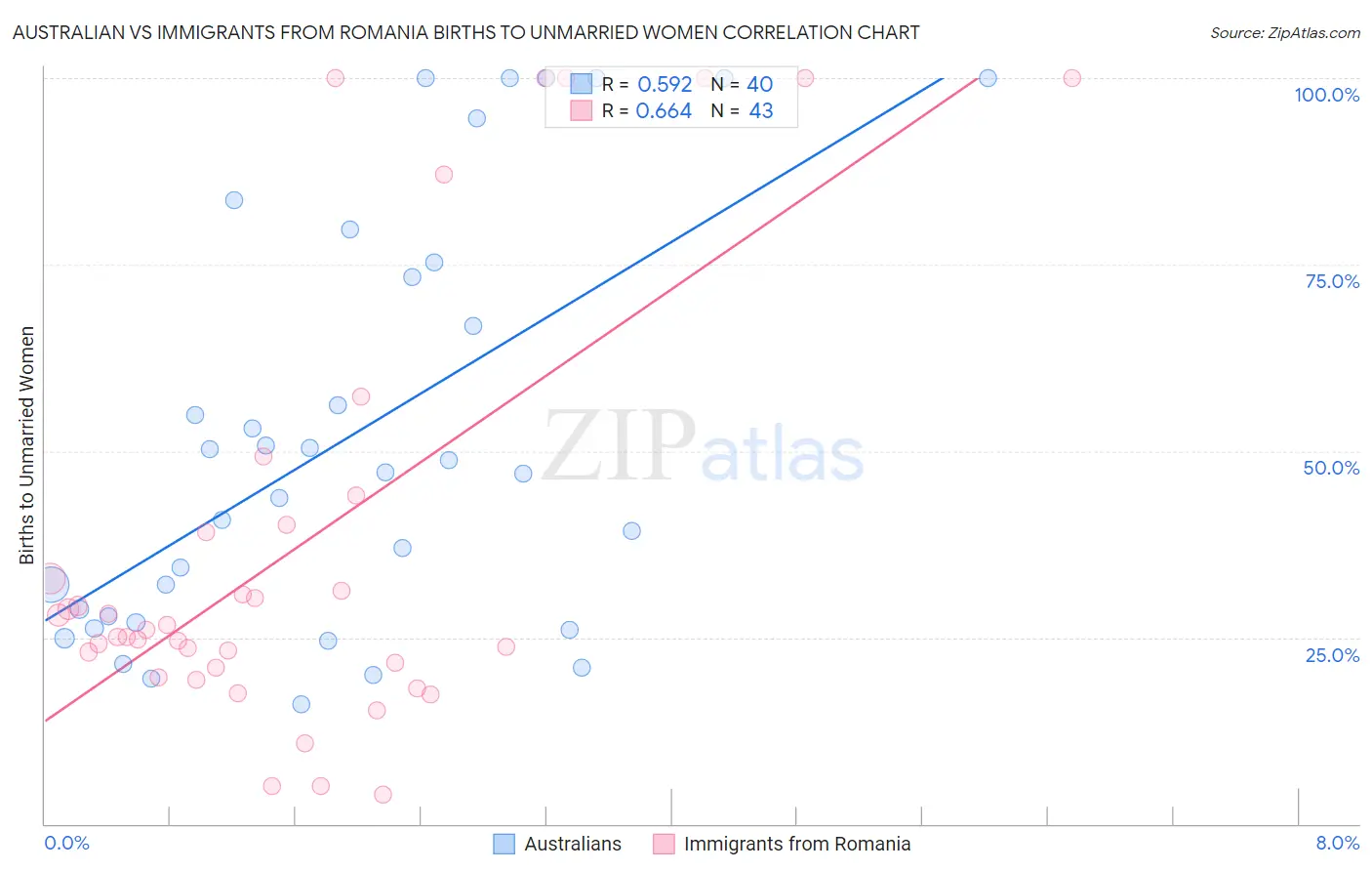 Australian vs Immigrants from Romania Births to Unmarried Women