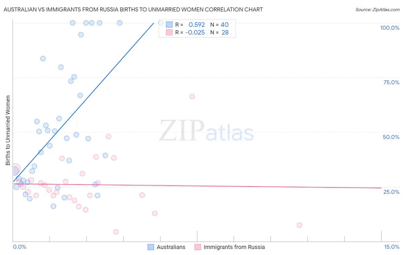 Australian vs Immigrants from Russia Births to Unmarried Women