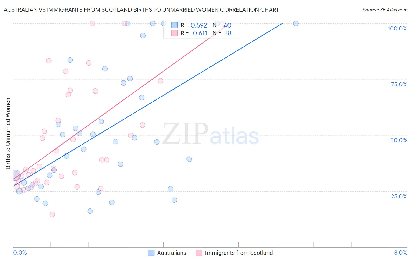 Australian vs Immigrants from Scotland Births to Unmarried Women