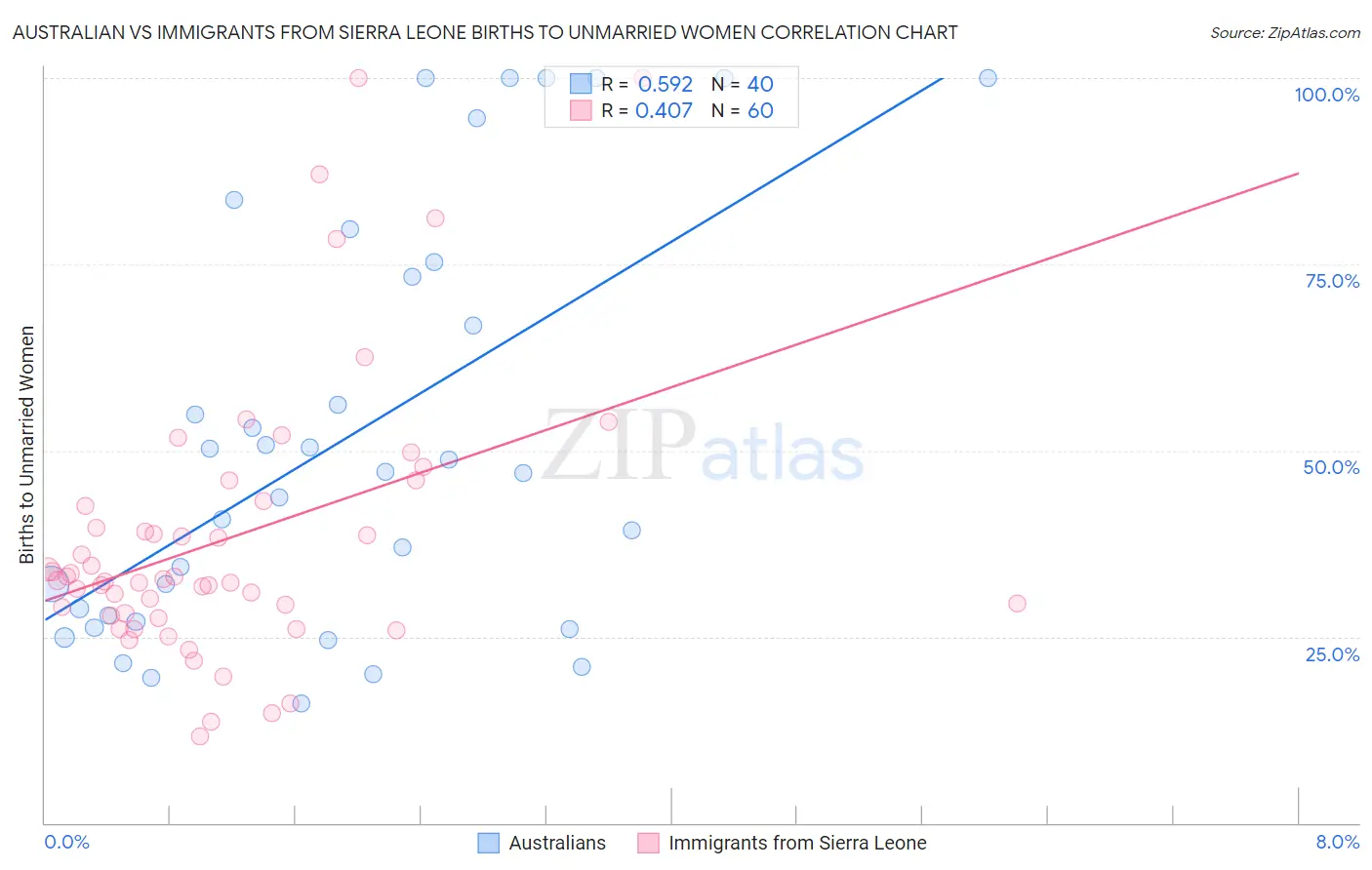 Australian vs Immigrants from Sierra Leone Births to Unmarried Women