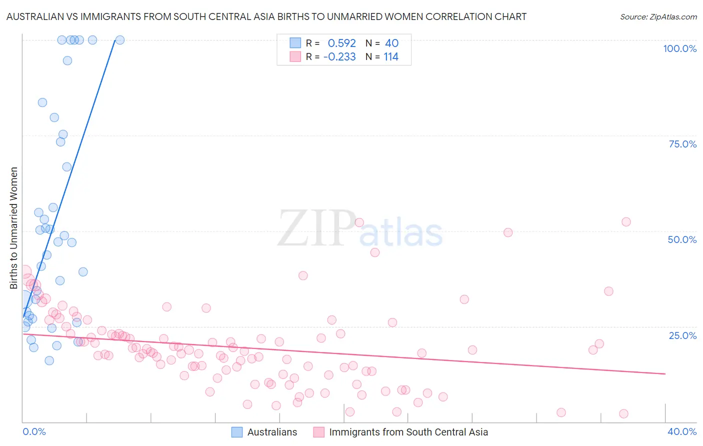 Australian vs Immigrants from South Central Asia Births to Unmarried Women