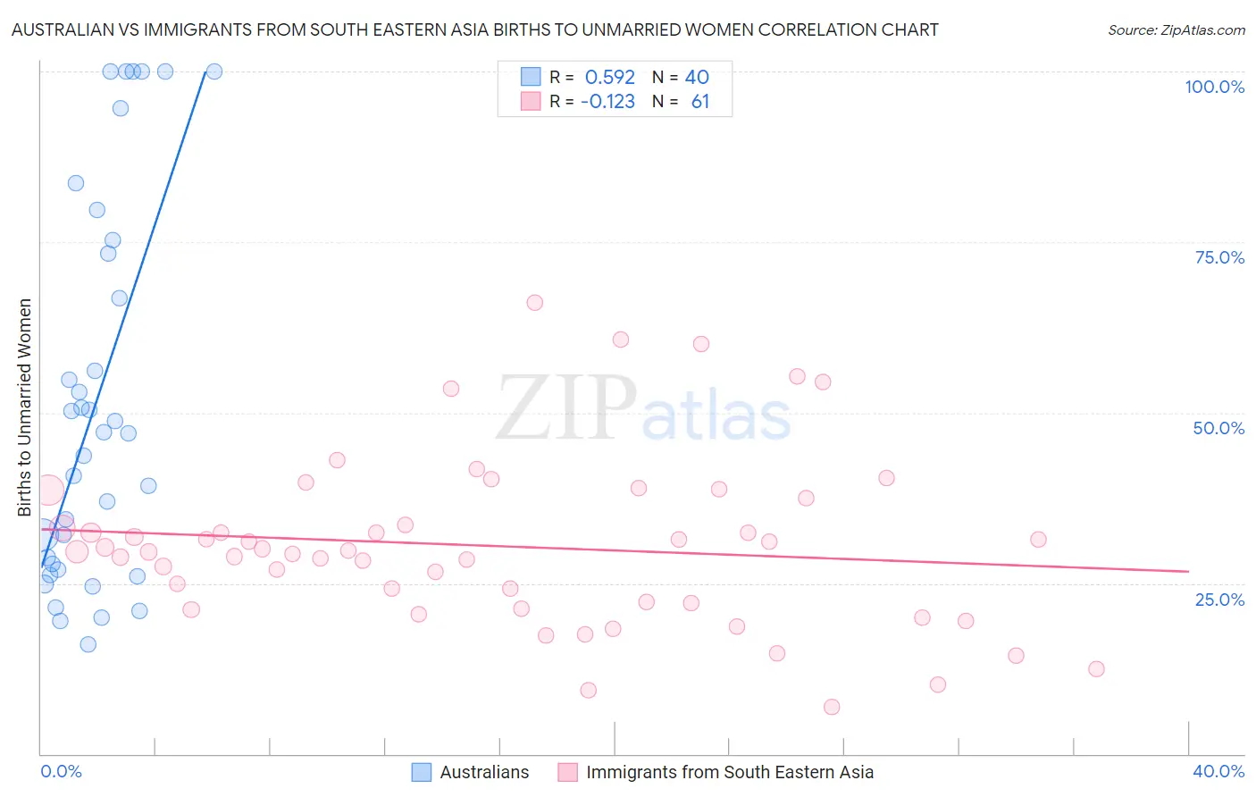 Australian vs Immigrants from South Eastern Asia Births to Unmarried Women