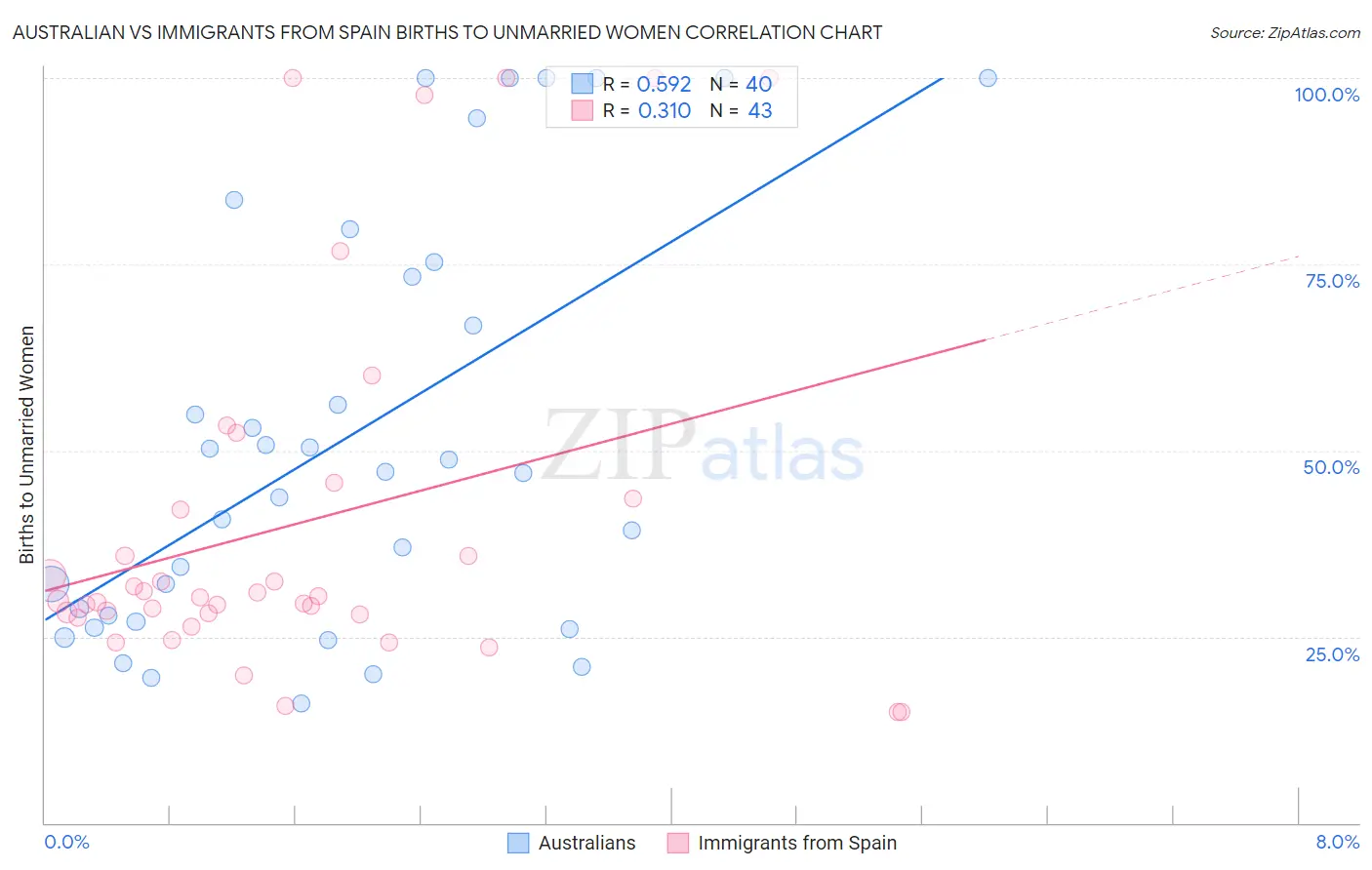 Australian vs Immigrants from Spain Births to Unmarried Women