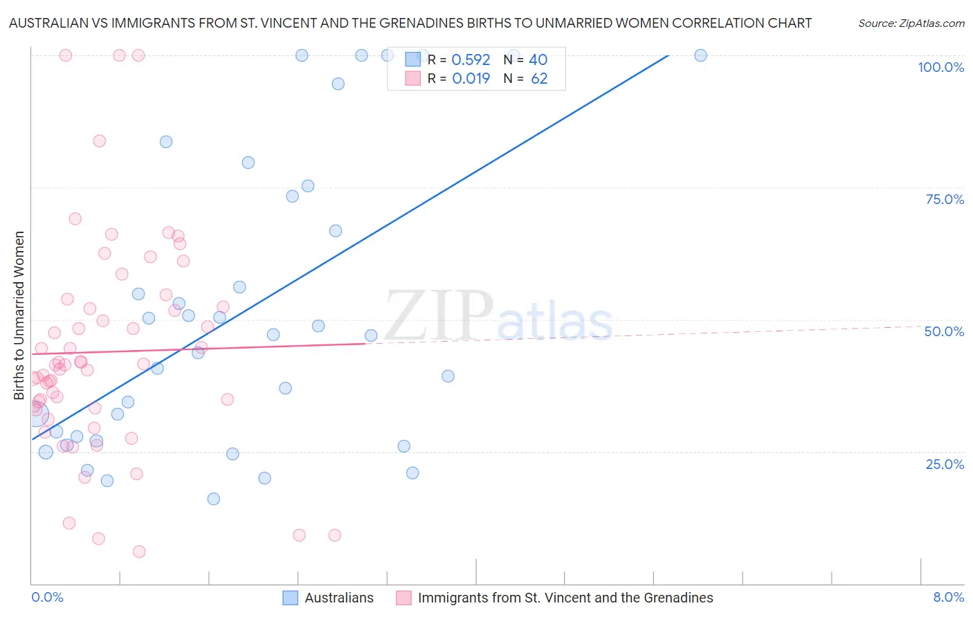 Australian vs Immigrants from St. Vincent and the Grenadines Births to Unmarried Women