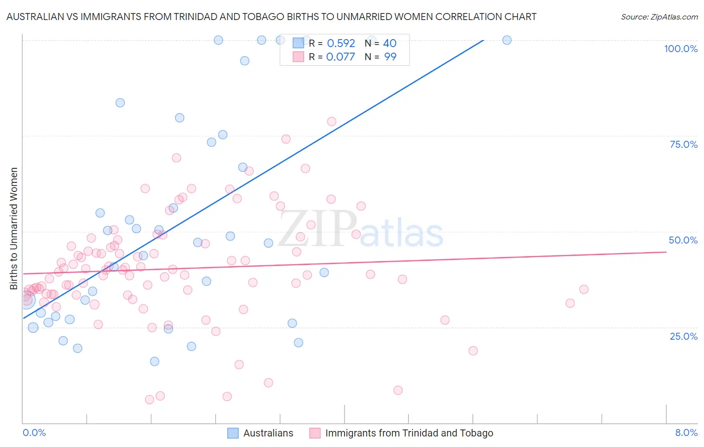 Australian vs Immigrants from Trinidad and Tobago Births to Unmarried Women