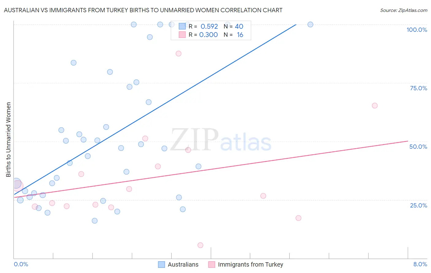Australian vs Immigrants from Turkey Births to Unmarried Women