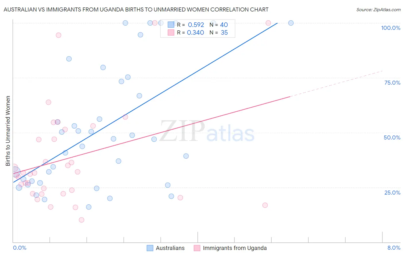 Australian vs Immigrants from Uganda Births to Unmarried Women