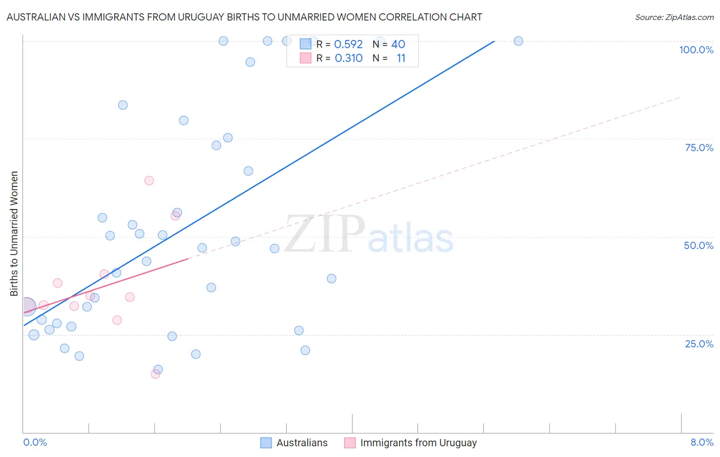 Australian vs Immigrants from Uruguay Births to Unmarried Women