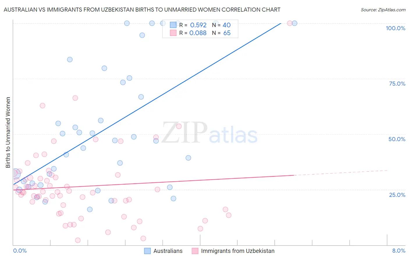 Australian vs Immigrants from Uzbekistan Births to Unmarried Women