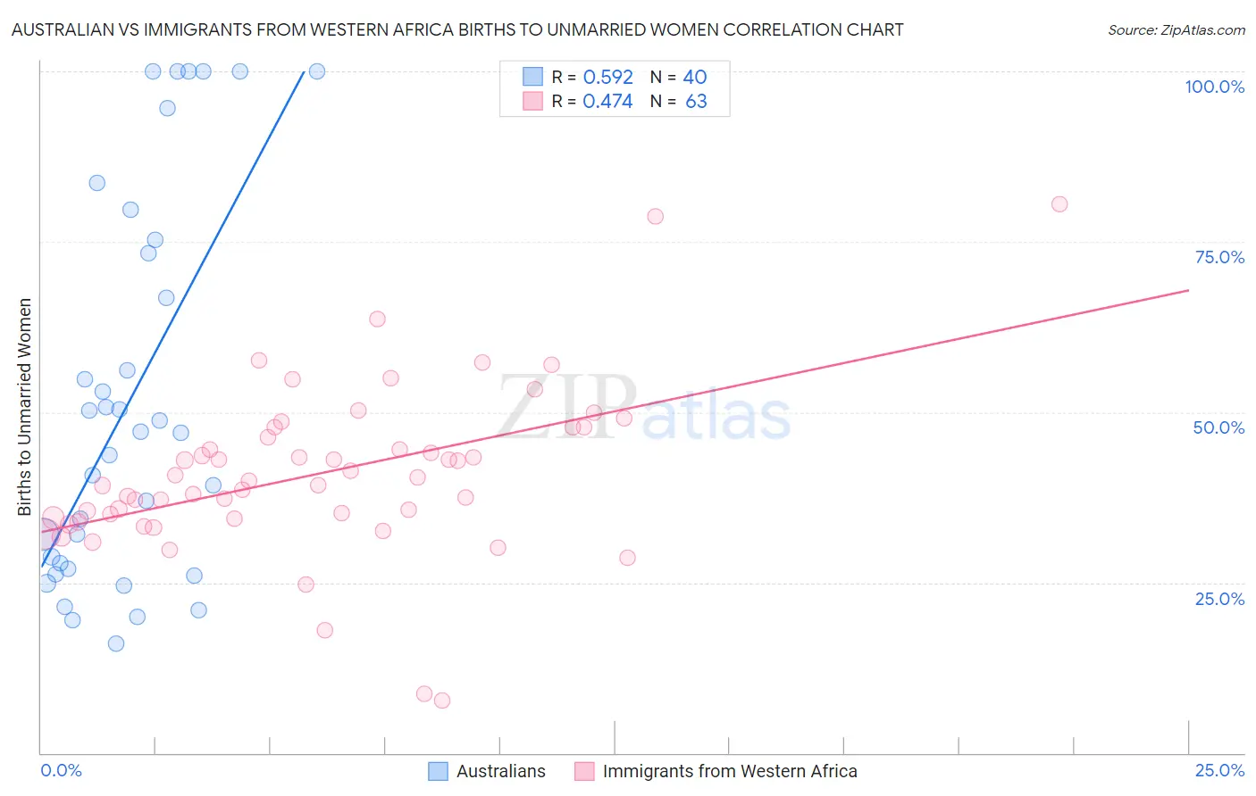 Australian vs Immigrants from Western Africa Births to Unmarried Women