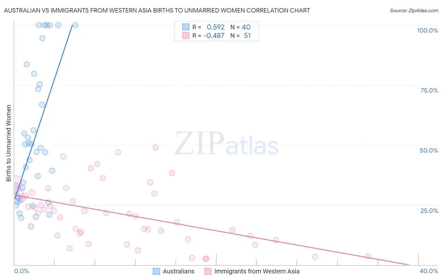 Australian vs Immigrants from Western Asia Births to Unmarried Women