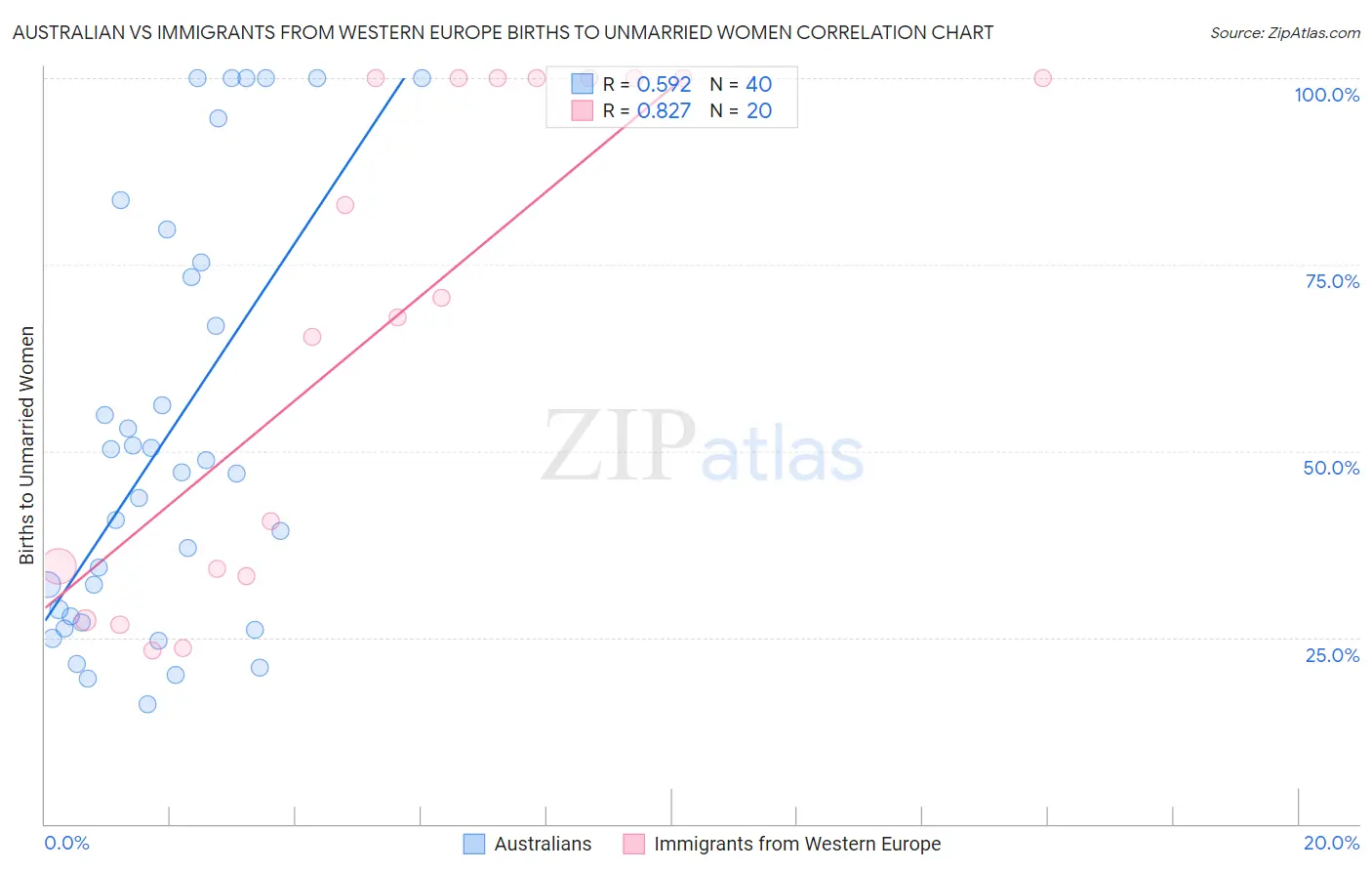 Australian vs Immigrants from Western Europe Births to Unmarried Women