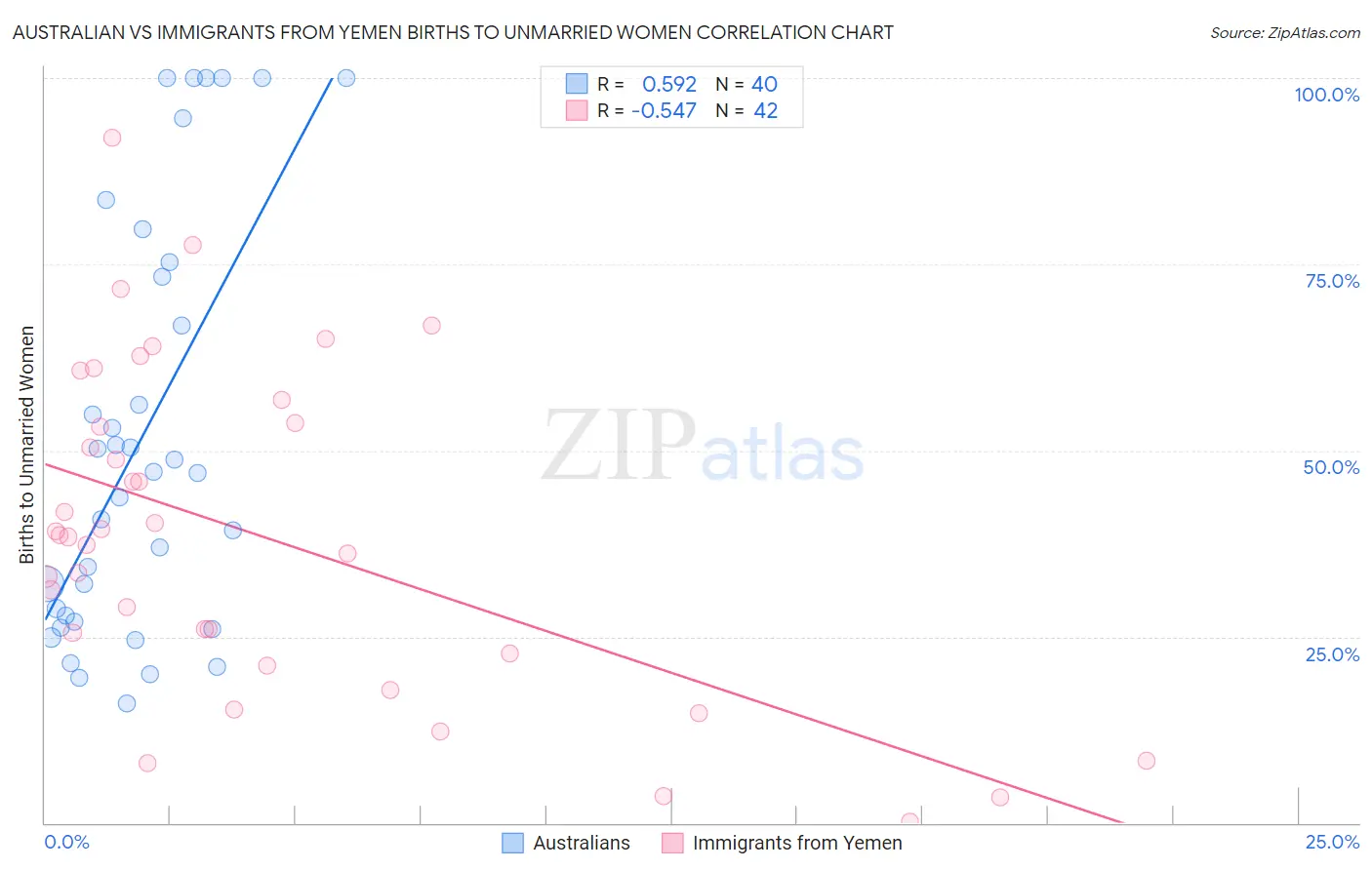 Australian vs Immigrants from Yemen Births to Unmarried Women