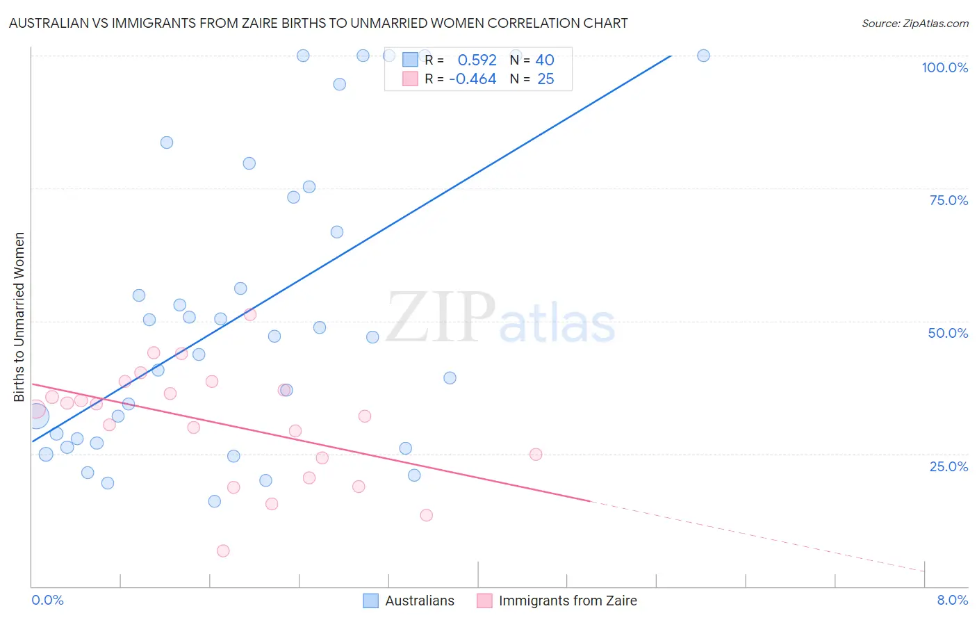 Australian vs Immigrants from Zaire Births to Unmarried Women